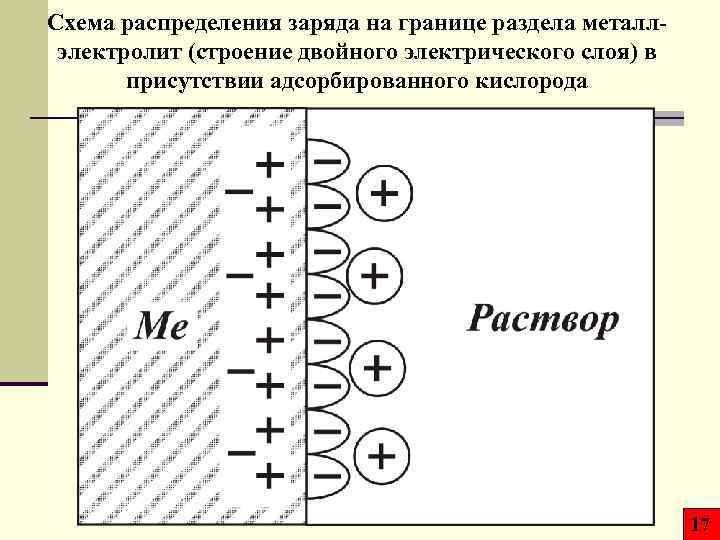 Схема двойного электрического слоя