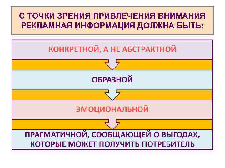 С ТОЧКИ ЗРЕНИЯ ПРИВЛЕЧЕНИЯ ВНИМАНИЯ РЕКЛАМНАЯ ИНФОРМАЦИЯ ДОЛЖНА БЫТЬ: 