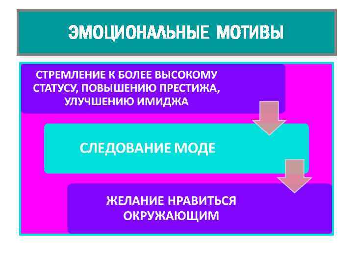 ЭМОЦИОНАЛЬНЫЕ МОТИВЫ 