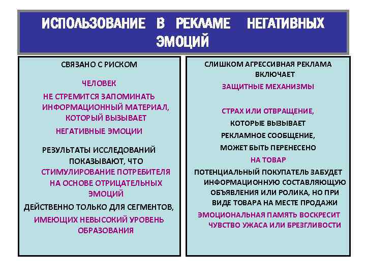 ИСПОЛЬЗОВАНИЕ В РЕКЛАМЕ ЭМОЦИЙ СВЯЗАНО С РИСКОМ ЧЕЛОВЕК НЕ СТРЕМИТСЯ ЗАПОМИНАТЬ ИНФОРМАЦИОННЫЙ МАТЕРИАЛ, КОТОРЫЙ