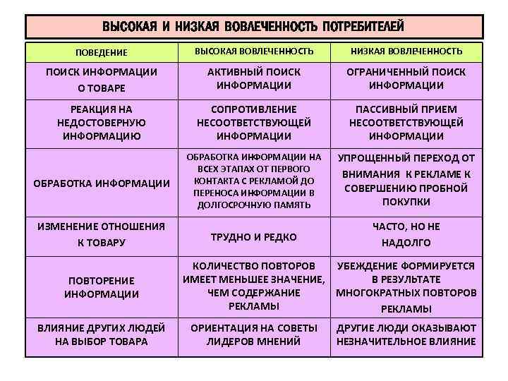 ВЫСОКАЯ И НИЗКАЯ ВОВЛЕЧЕННОСТЬ ПОТРЕБИТЕЛЕЙ ПОВЕДЕНИЕ ВЫСОКАЯ ВОВЛЕЧЕННОСТЬ НИЗКАЯ ВОВЛЕЧЕННОСТЬ ПОИСК ИНФОРМАЦИИ О ТОВАРЕ