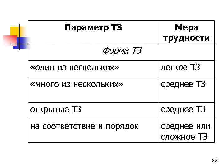 Параметр ТЗ Мера трудности Форма ТЗ «один из нескольких» легкое ТЗ «много из нескольких»