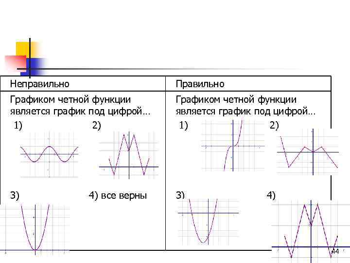 Неправильно Правильно Графиком четной функции является график под цифрой… 1) 2) 1) 2) 3)