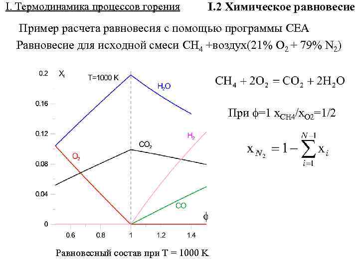 I. Термодинамика процессов горения I. 2 Химическое равновесие Пример расчета равновесия с помощью программы