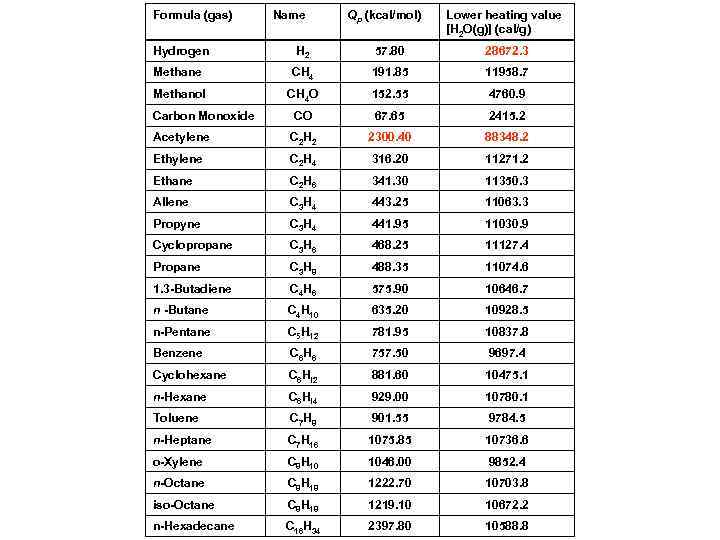 Formula (gas) Hydrogen Name Qp (kcal/mol) Lower heating value [H 2 O(g)] (cal/g) H