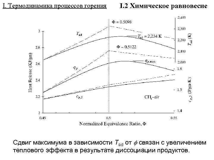 I. Термодинамика процессов горения I. 2 Химическое равновесие Сдвиг максимума в зависимости Tad от