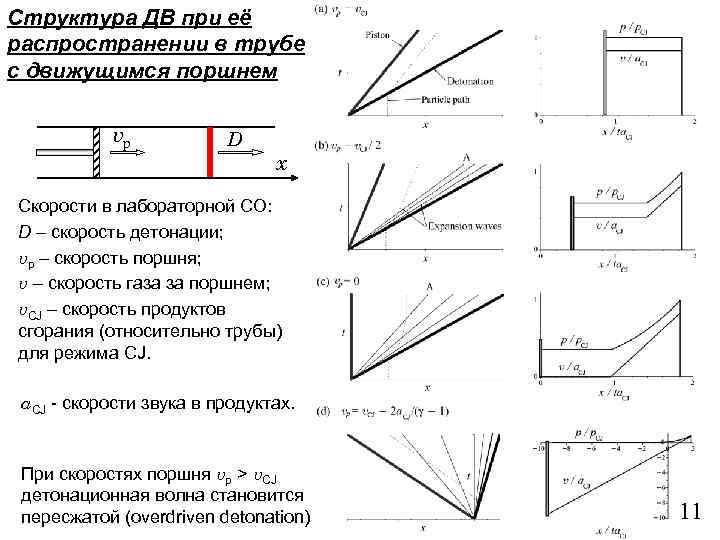 Структура ДВ при её распространении в трубе с движущимся поршнем vp D x Скорости