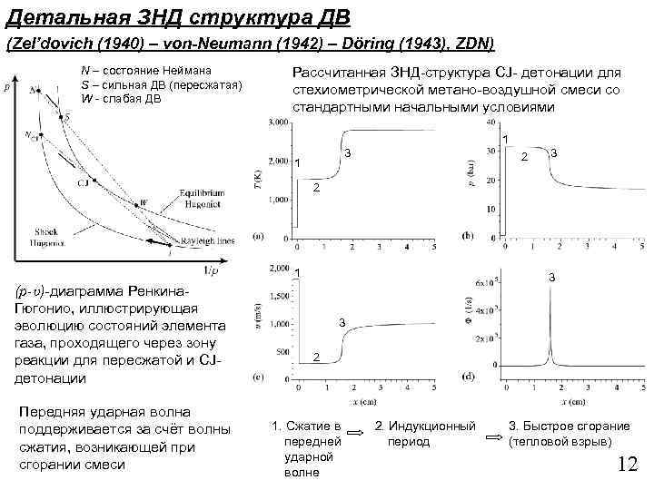 Детальная ЗНД структура ДВ (Zel’dovich (1940) – von-Neumann (1942) – Döring (1943), ZDN) N
