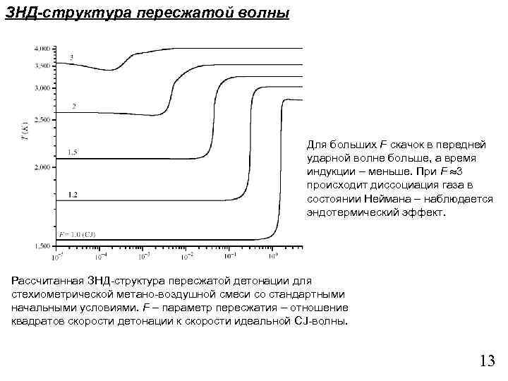 ЗНД-структура пересжатой волны Для больших F скачок в передней ударной волне больше, а время