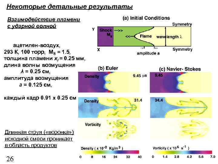 Некоторые детальные результаты Взаимодействие пламени с ударной волной ацетилен-воздух, 293 К, 100 торр, МS