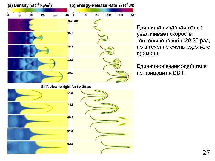 Единичная ударная волна увеличивает скорость тепловыделений в 20 -30 раз, но в течение очень