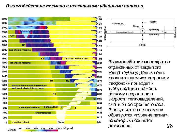 Взаимодействие пламени с несколькими ударными волнами Взаимодействие многократно отраженных от закрытого конца трубы ударных