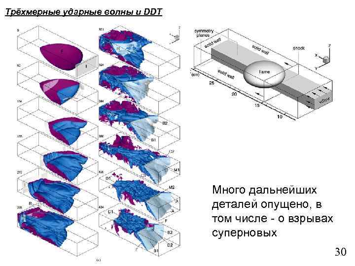 Трёхмерные ударные волны и DDT Много дальнейших деталей опущено, в том числе - о