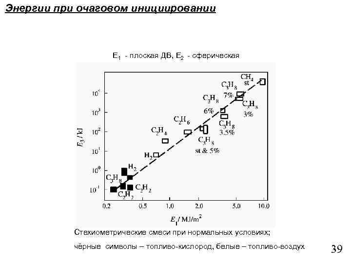 Энергии при очаговом инициировании E 1 - плоская ДВ, E 2 - сферическая Стехиометрические