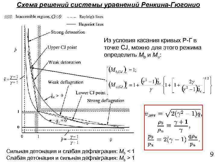 Схема решений системы уравнений Ренкина-Гюгонио Из условия касания кривых Р-Г в точке CJ, можно