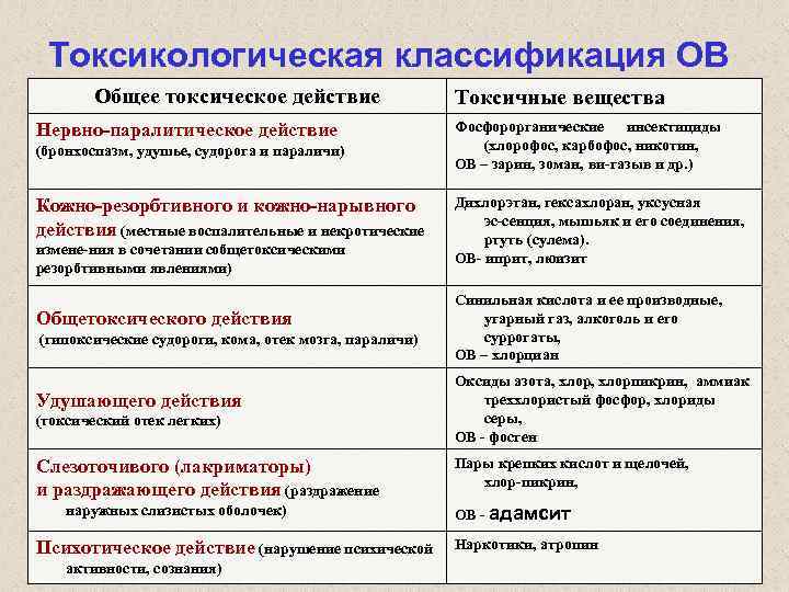 Что представляет токсикологическую опасность. Классификация отравляющих веществ. Токсикологическая классификация. Токсикологическая классификация ов. Токсическая классификация отравляющих веществ.