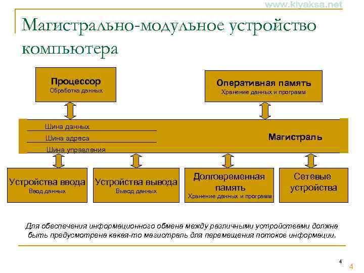 Магистрально-модульное устройство компьютера Процессор Оперативная память Обработка данных Хранение данных и программ Шина данных