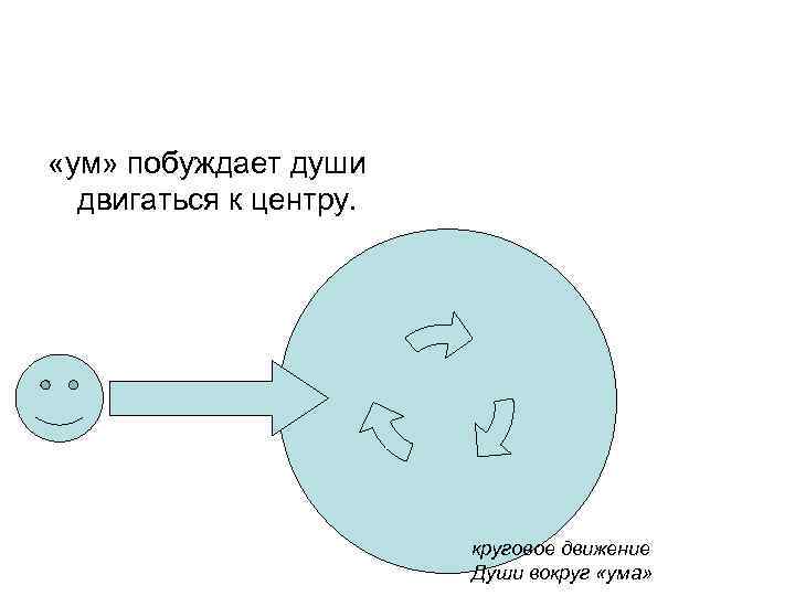 «ум» побуждает души двигаться к центру. круговое движение Души вокруг «ума» 