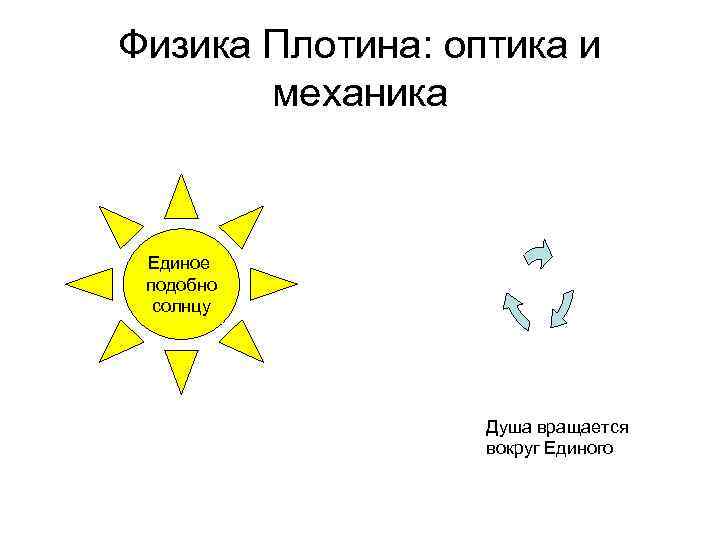 Физика Плотина: оптика и механика Единое подобно солнцу Душа вращается вокруг Единого 