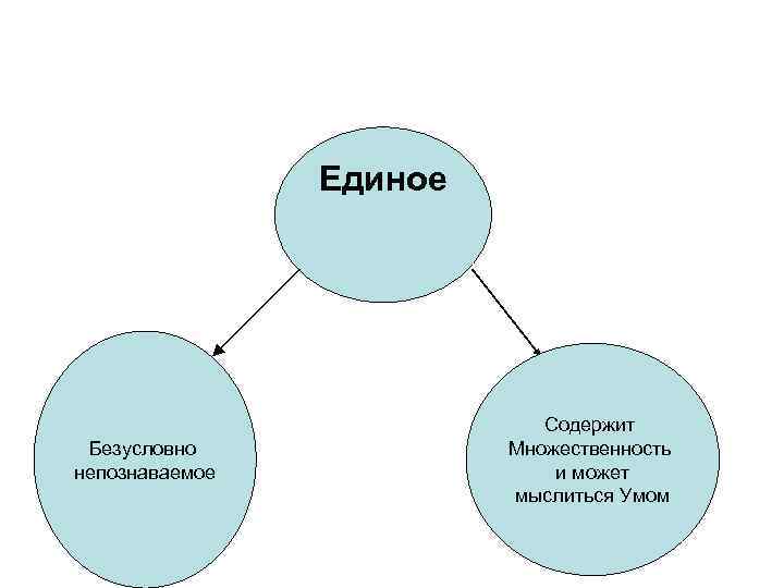 Единое Безусловно непознаваемое Содержит Множественность и может мыслиться Умом 