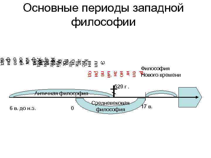 Основные периоды западной философии Р ел иг ио зн ый Э пе лл ри