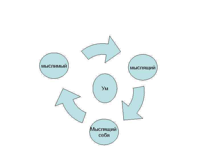 мыслимый мыслящий Ум Мыслящий себя 