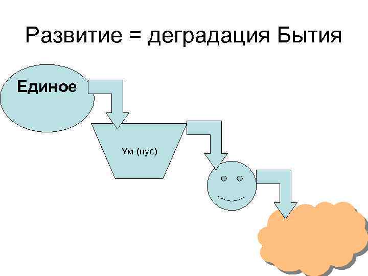 Развитие = деградация Бытия Единое Ум (нус) 