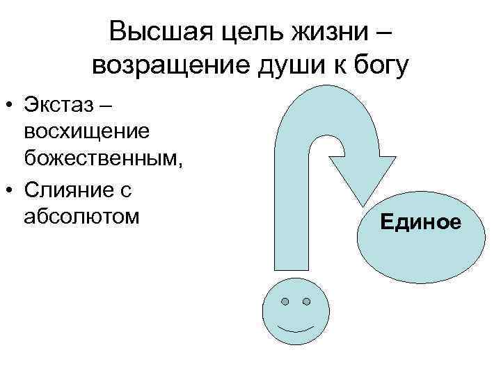 Высшая цель жизни – возращение души к богу • Экстаз – восхищение божественным, •