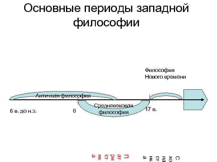 Основные периоды западной философии Философия Нового времени Античная философия 6 в. до н. э.