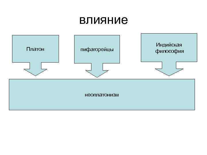 влияние Платон пифагорейцы неоплатонизм Индийская философия 