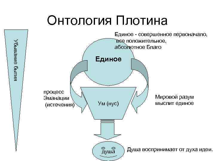 Плотин и неоплатонизм презентация