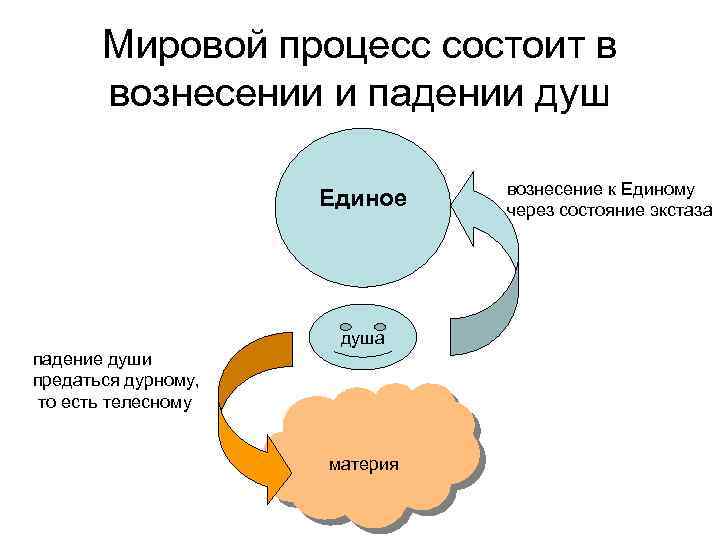 Процесс всемирной