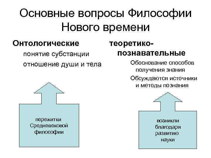 Основные вопросы Философии Нового времени Онтологические понятие субстанции отношение души и тела пережитки Средневековой