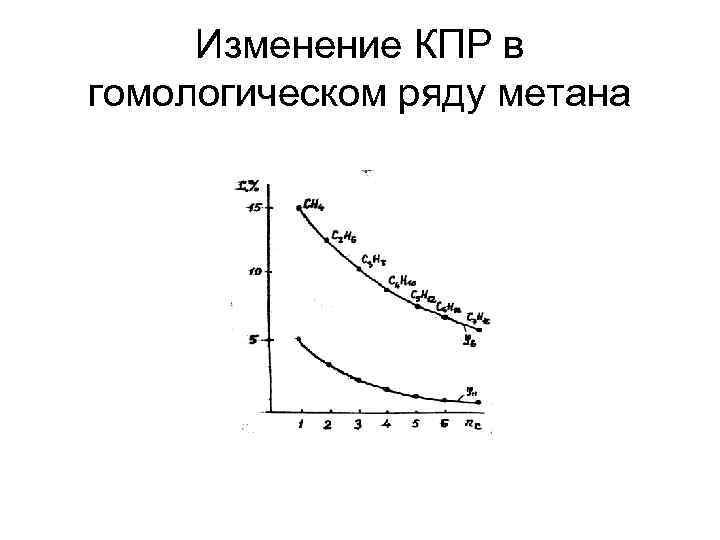 Изменение КПР в гомологическом ряду метана 