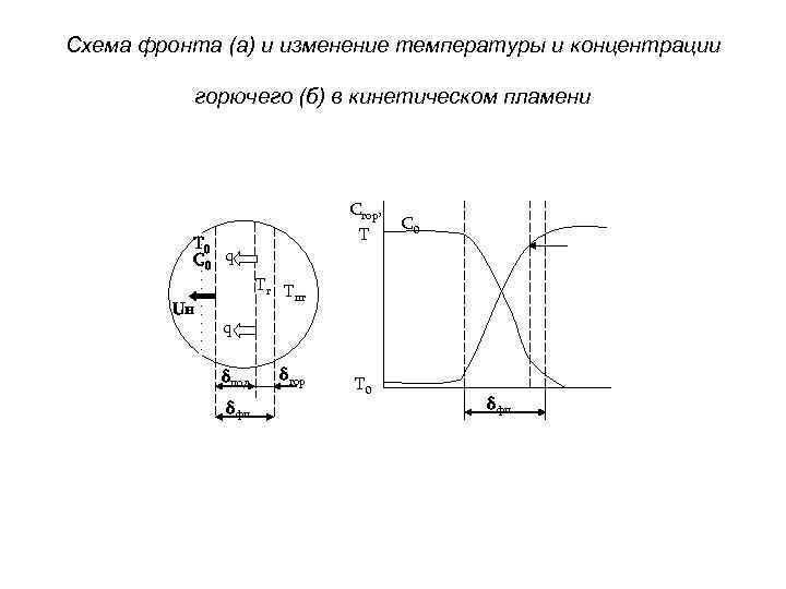 Схема фронта (а) и изменение температуры и концентрации горючего (б) в кинетическом пламени Т