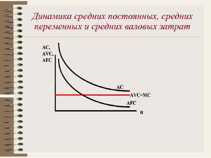 Динамика средних постоянных, средних переменных и средних валовых затрат 