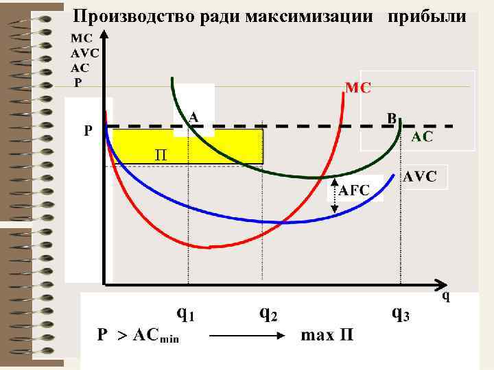 Производство ради максимизации прибыли П 