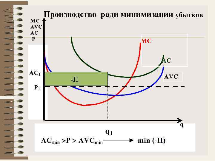 Производство ради минимизации убытков -П 