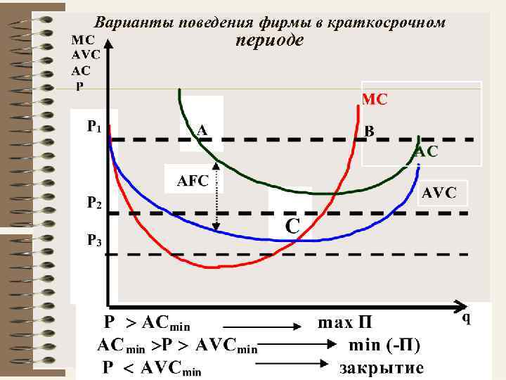 Варианты поведения фирмы в краткосрочном периоде 