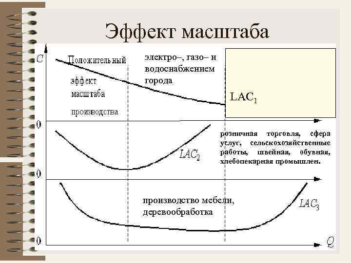 Долгосрочный эффект масштаба