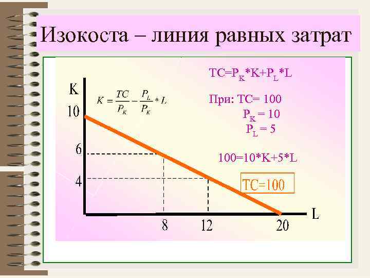 Изокоста – линия равных затрат TC=PK*K+PL*L При: TC= 100 PK = 10 PL =