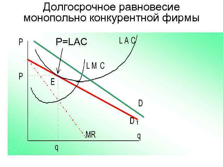 Долгосрочное равновесие монопольно конкурентной фирмы P=LAC 