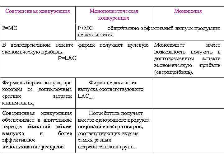 Совершенная конкуренция P=МС Монополистическая конкуренция Монополия P>МС общественно-эффективный выпуск продукции не достигается. В долговременном