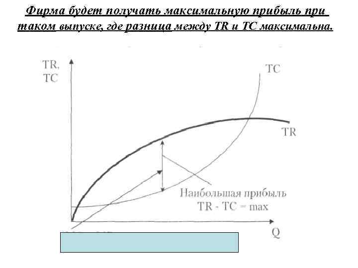 Фирма будет получать максимальную прибыль при таком выпуске, где разница между TR и TC