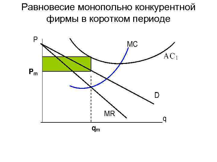Равновесие монопольно конкурентной фирмы в коротком периоде 