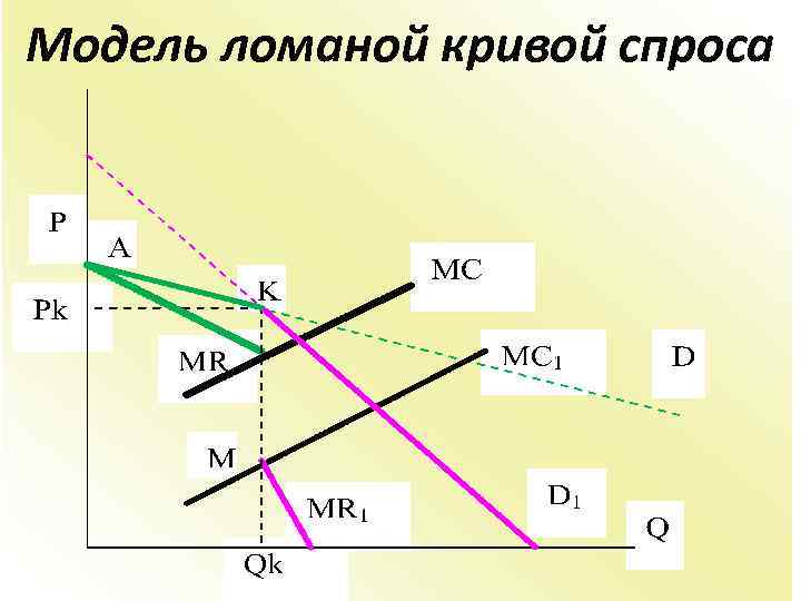 Модель спроса. Модель ломаной Кривой спроса. Модель ломаной Кривой спроса иллюстрирует и объясняет. Модель ломаной Кривой Чарочка. Модель ломаной Кривой спроса в олигополии реферат.