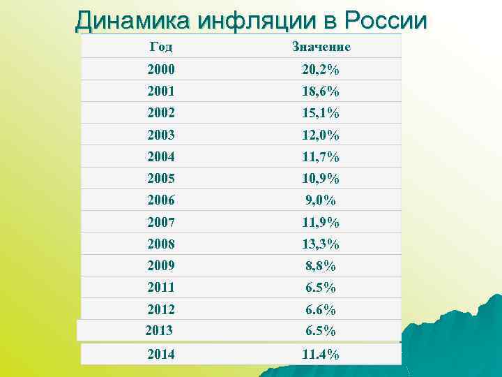 Динамика инфляции в России Год Значение 2000 20, 2% 2001 18, 6% 2002 15,