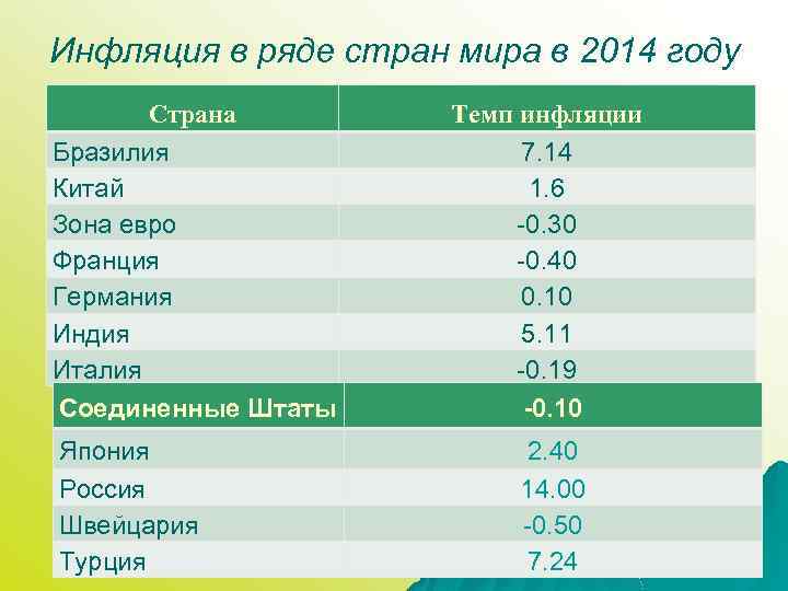 Инфляция в ряде стран мира в 2014 году Страна Бразилия Китай Зона евро Франция