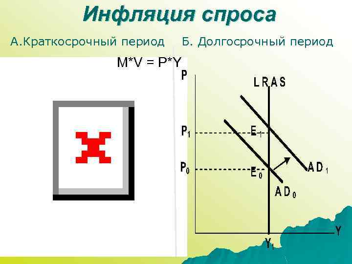 Инфляция спроса А. Краткосрочный период Б. Долгосрочный период M*V = P*Y 