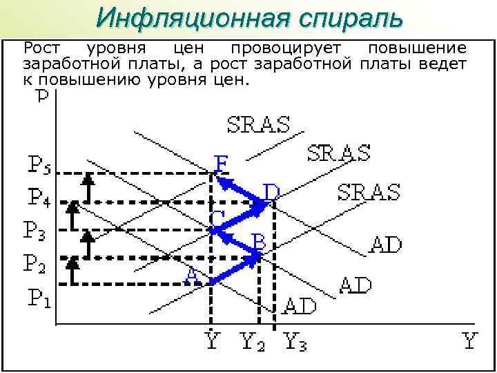 Инфляционная спираль Рост уровня цен провоцирует повышение заработной платы, а рост заработной платы ведет